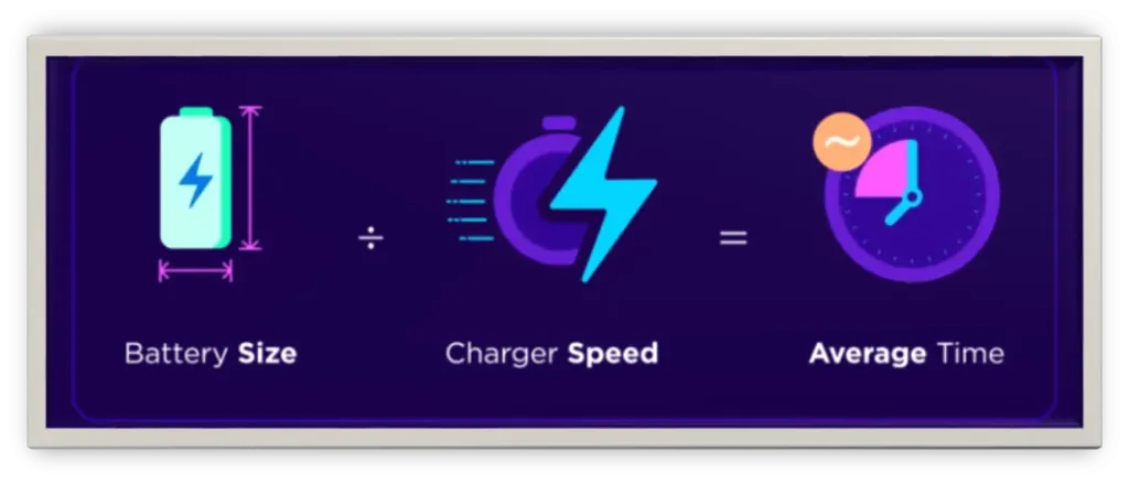How long does it take to charge an EV